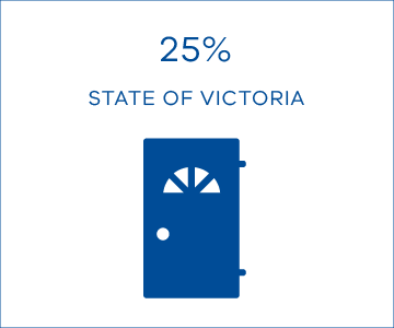 25% state of Victoria