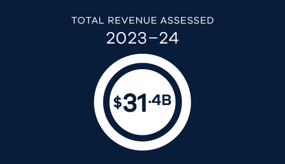 Total revenue assessed 2023-24 $31.4B