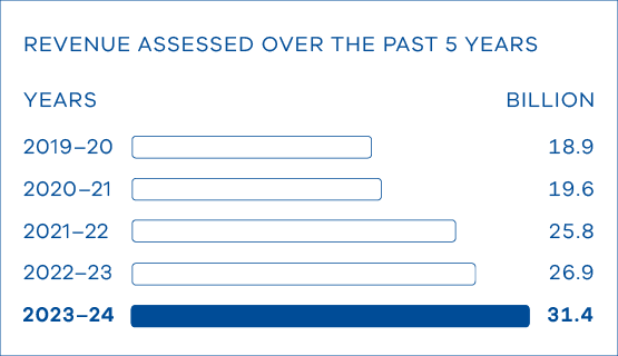 Revenue assessed over the past 5 years - 2019-20 $18.9B, 2020-21 $19.6B, 2021-22 $25.8B, 2022-23 $26.9B, 2023-24 $31.4B