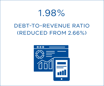 1.98% debt-to-revenue ratio (reduced from 2.66%)