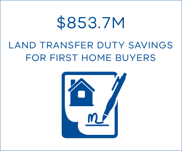 $853.7M land transfer duty savings for first home buyers