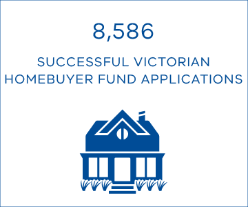 8,586 successful Victorian Homebuyer Fund applications