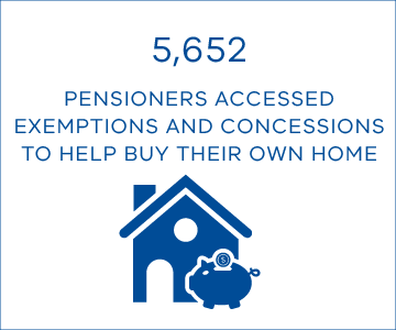 5,652 pensioners accessed exemptions and concessions to help buy their own home