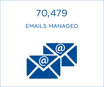 70,479 emails managed