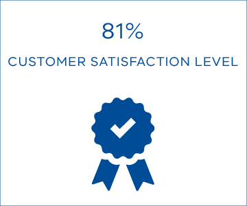 81% customer satisfaction level