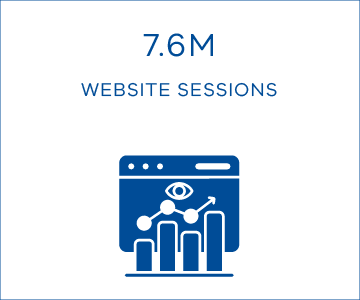 7.6M website sessions