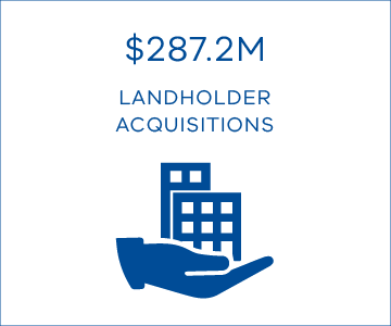 $287.2M landholder acquisitions