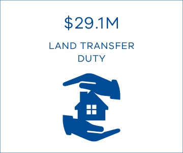 $29.1M land transfer duty