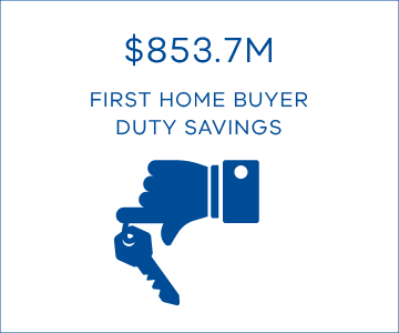 $853.7M first home buyer duty savings