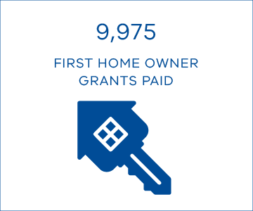 9,975 First Home Owner Grants paid