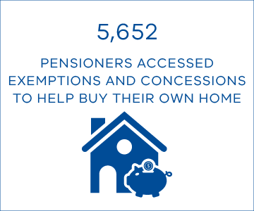 5,652 pensioners accessed exemptions and concessions to help buy their own home