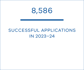 8,586 successful applications in 2023–24