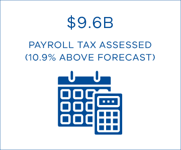 $9.6B payroll tax assessed (10.9% above forecast)