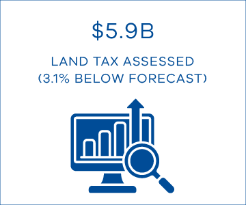 $5.9B land tax assessed (3.1% below forecast)