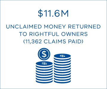 $11.6M unclaimed money returned to rightful owners (11,362 claims paid)