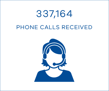 337,164 phone calls received