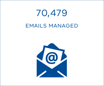 70,479 emails managed