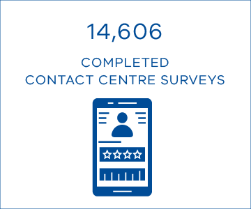 14,606 completed contact centre surveys