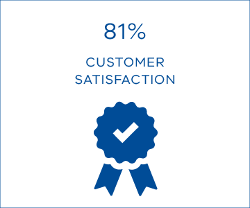 81% customer satisfaction