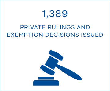 1,389 private rulings and exemption decisions issued