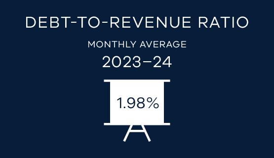 Debt-to-revenue ratio monthly average 2023-24 1.98%