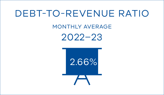 Debt-to-revenue ratio monthly average 2022-23 2.66%