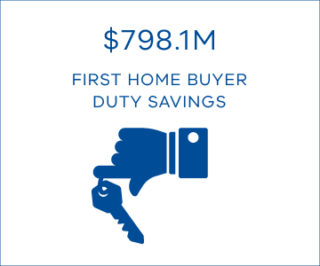 $798.1M first home buyer duty savings