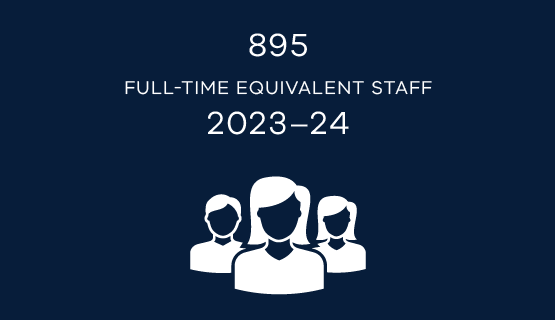 895 full-time equivalent staff 2023–24