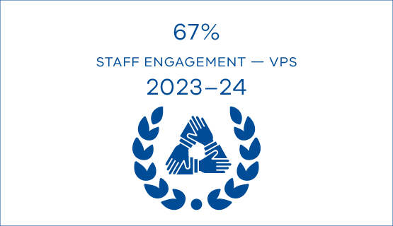 67% staff engagement - VPS 2023-24