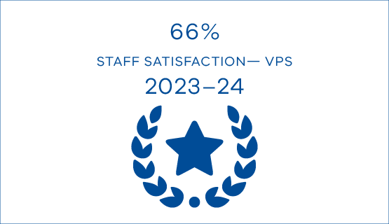 66% staff satisfaction - VPS 2023-24