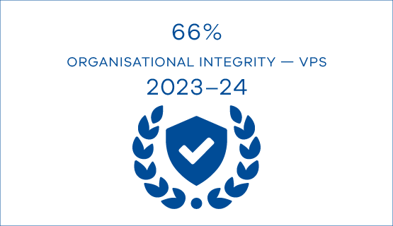 66% organisational integrity - VPS 2023-24