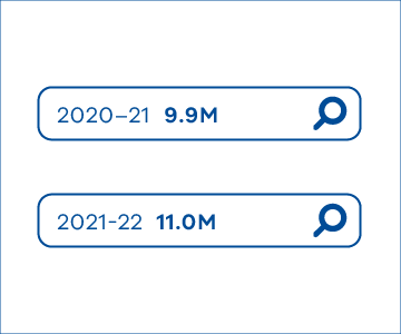 2020-21 9.9M, 2021-22 11.0M