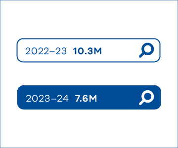 2022-23 10.3M, 2023-24 7.6M