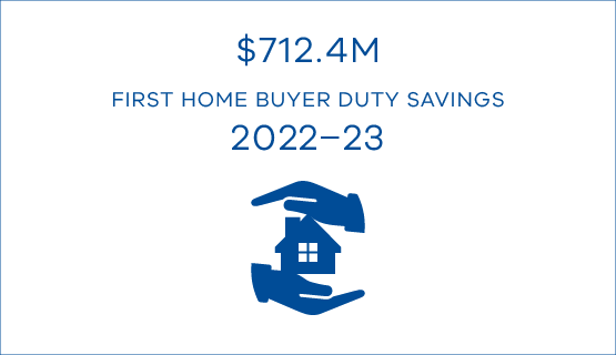 $712.4M first home buyer duty savings 2022–23