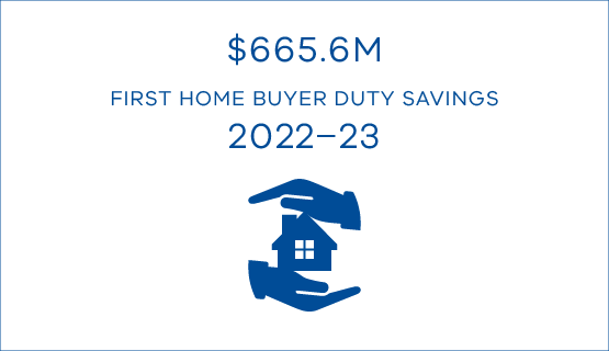 $665.6M first home buyer duty savings 2022–23